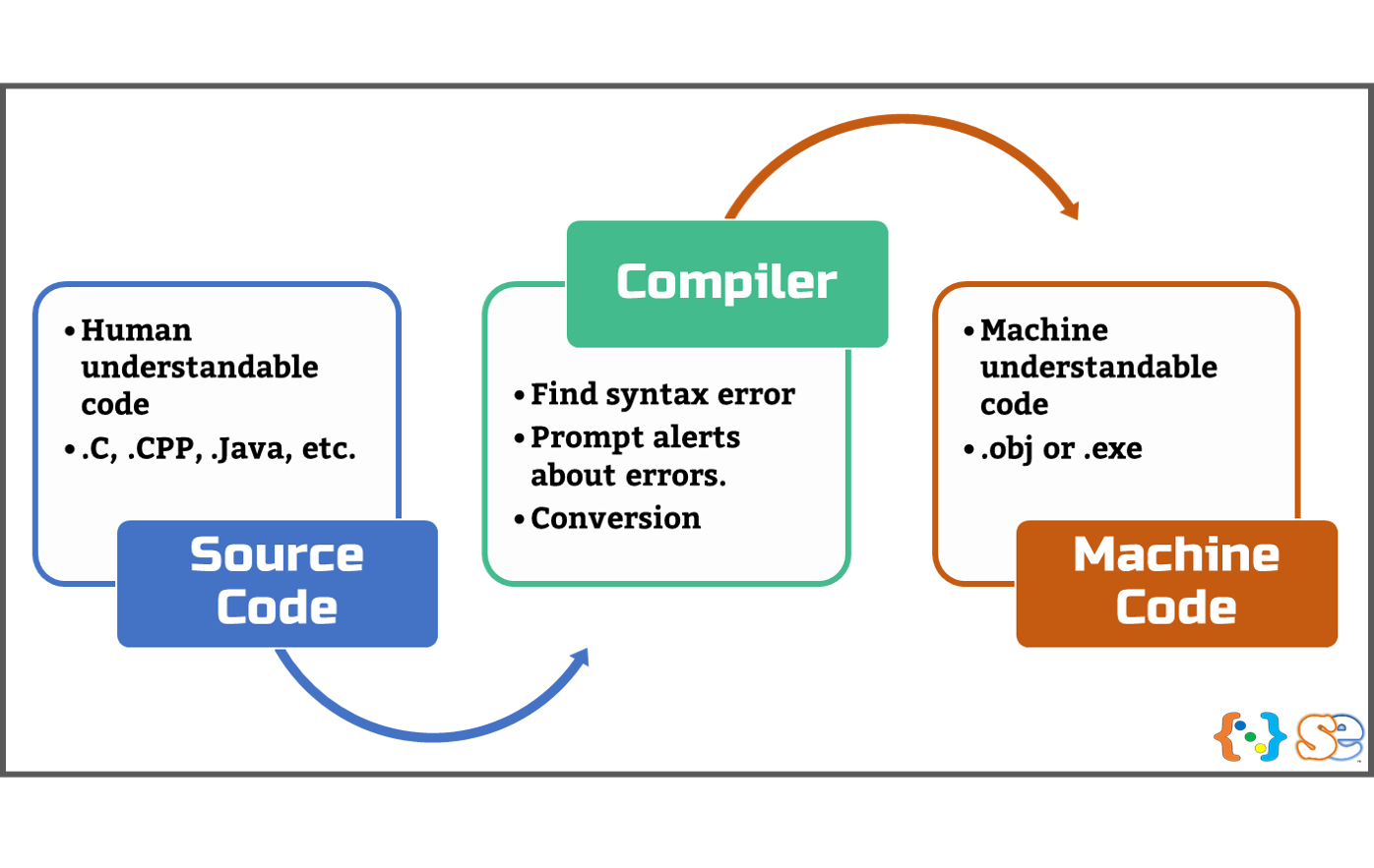Compiled Programs